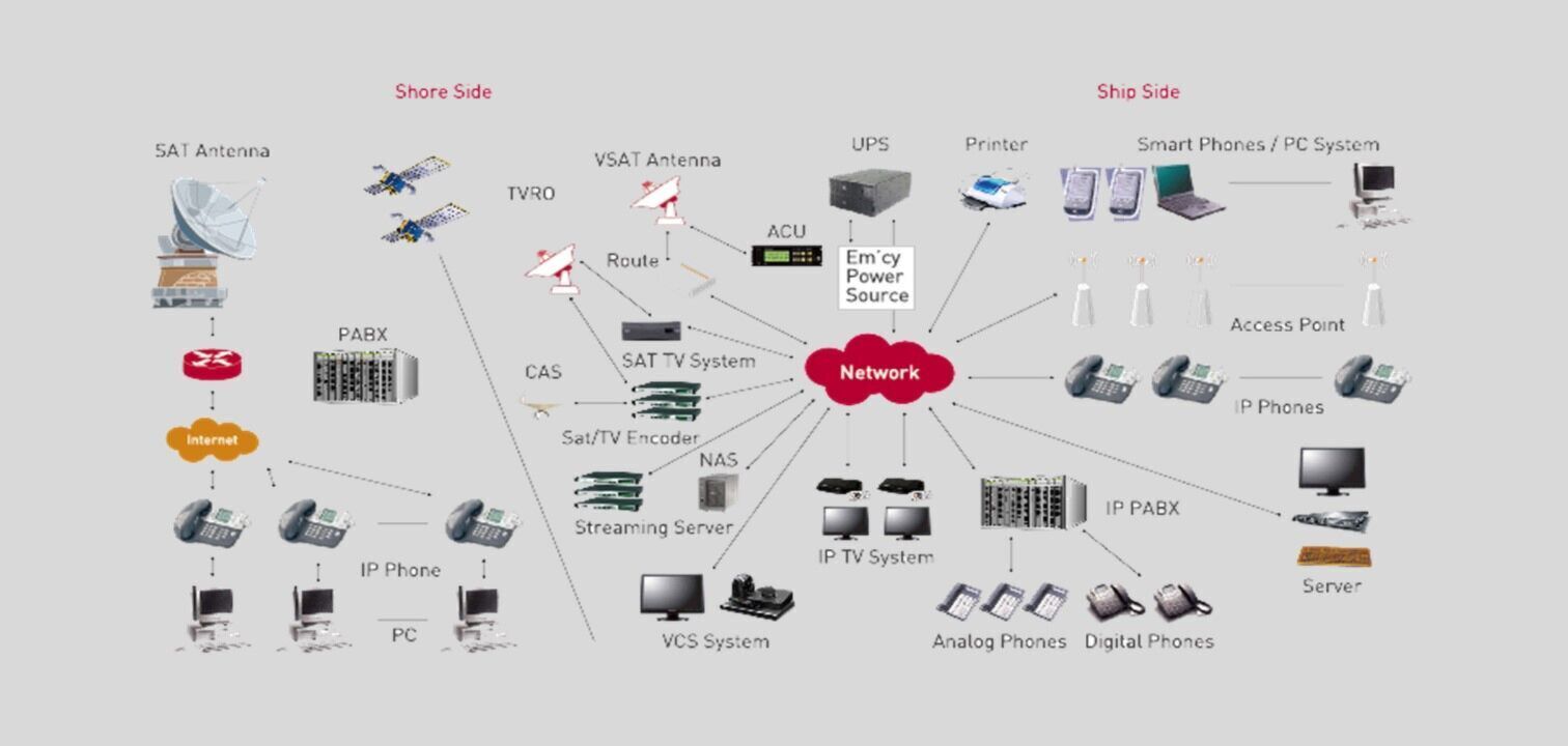 Ship's Network(Computer) System Network Application for Ship (PC Network, Telephone, Internet, VOD, VCS, CCTV, Etc.)